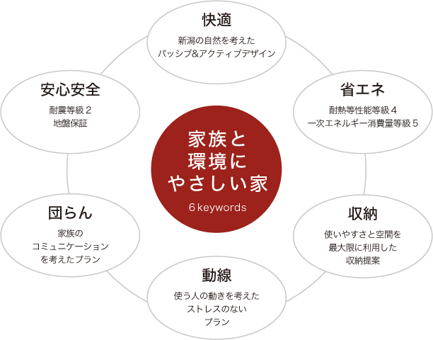 家族と環境にやさしい家