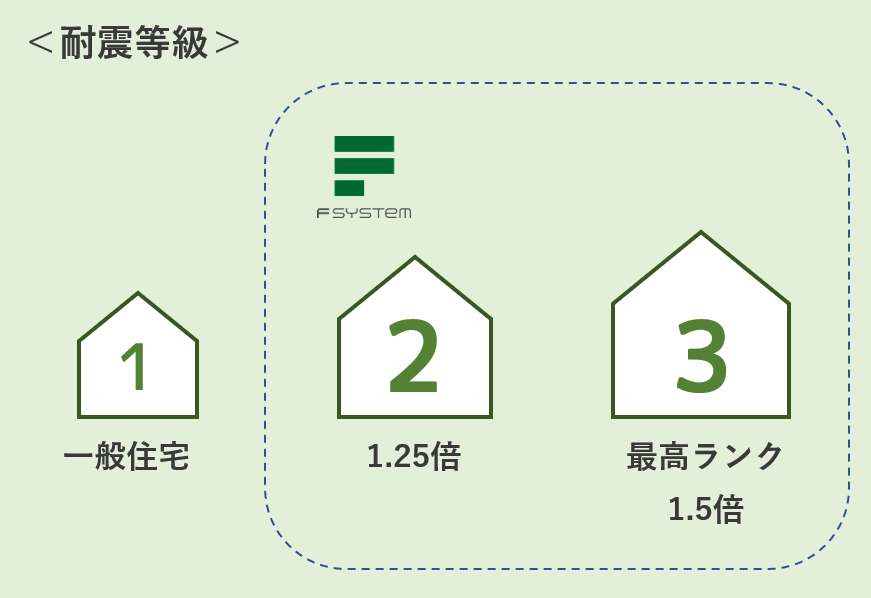 耐震等級